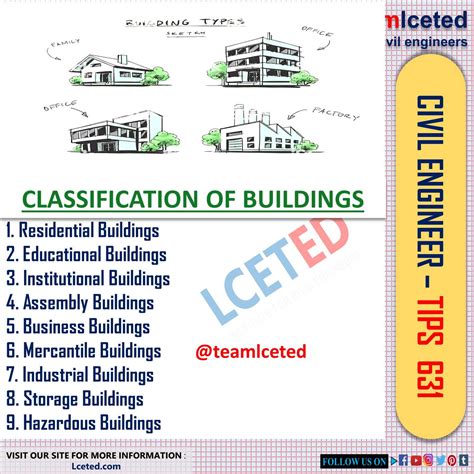 Can buildings and other functional structures be classified as