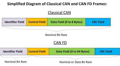 Can fd protocol.  The original Bosch CAN FD version (non-ISO CAN FD) is incompat...