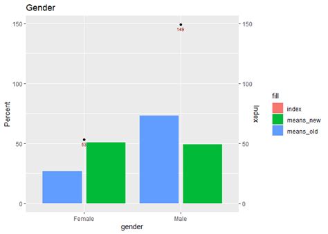 Can get ggplot2 bar chart to display direct values for Y axis?