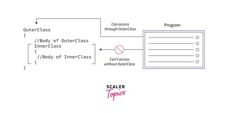 Can i access outer class objects in inner class [duplicate]