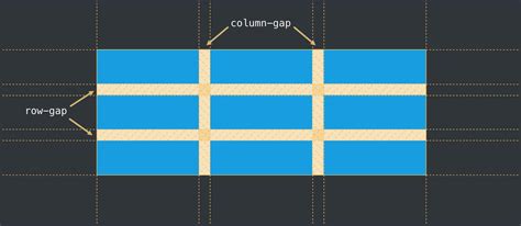 Can i use display masonry.  Customizing Spacing and Gaps Adjust gaps with column-gap...