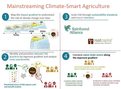 Can innovation help farmers adapt to climate change?