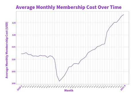 Can my local gym raise the monthly membership fee when it …