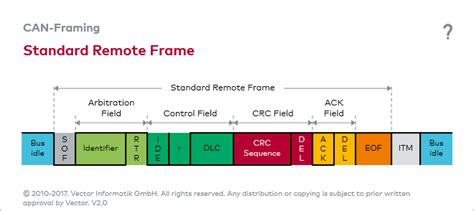 Can remote frame.  AllBusiness.  It also ensures that CAN network is fully c...