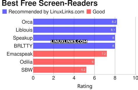 Can screen readers read links