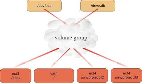 Can t remove final physical volume from volume group.  But pvdisplay shows a...