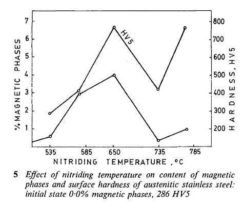 Can the heat treatment reduce magnetic properties of 304 stainless steel?