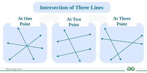 Can three lines intersect at two points.  Intersecting lines definition Intersecting lines ar...