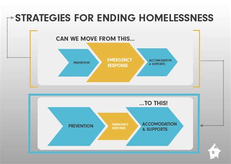 Can we end homelessness? The Homeless Hub