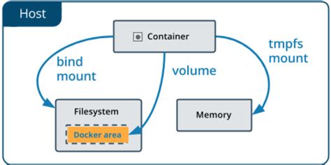 Can we mount sub-directories of a named volume in …