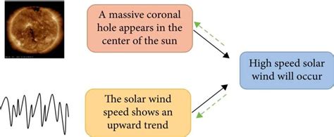 Can wind be accurately predicted