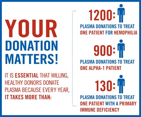 Can you get paid for donating plasma. Type AB plasma is the only universal type and can be given to patients of any blood type; Only 4 percent of the population has type AB blood. Plasma products are used by burn, trauma and cancer patients. You can donate every 28 days, up to 13 times per year. The average donation takes one hour and 15 minutes. 
