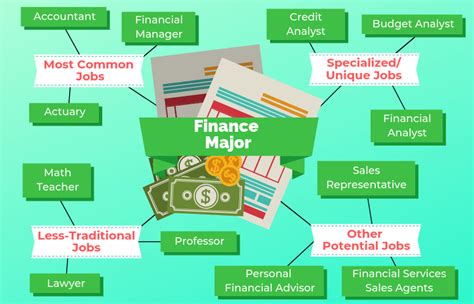 Finance careers include positions like finance officer, financial analyst, finance manager, and finance director. You can learn more about these careers in the following sections. Finance Career Outlook. According to the Bureau of Labor Statistics (BLS), typical median salaries for careers with a finance degree range from $50,000-$90,000 .... 