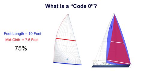 Can you sail upwind with a Code Zero