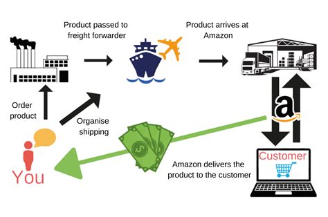 Can you sell BRANDED products on Amazon UK FBA as …