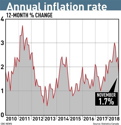 Canada’s inflation rate falls to 3.4%, lowest rate since June 2021