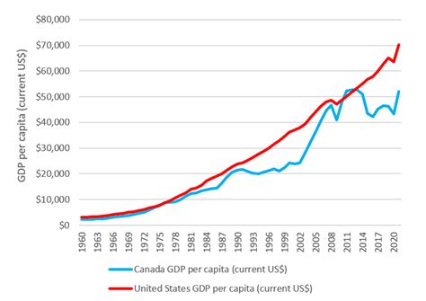 Canada GNI Per Capita 1999-2024 MacroTrends