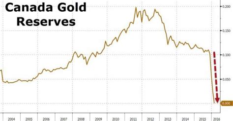 Canada Gold Reserves 2024 Data - 2024 Forecast - TRADING …