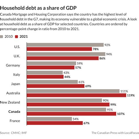 Canada has highest household debt level in G7: CMHC deputy chief economist