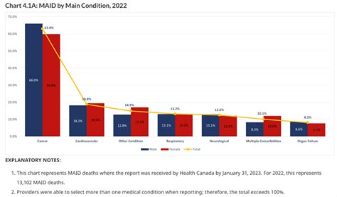 Canada maid program deaths.  MAID has increased once again, accounting for nearly ...
