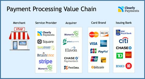 Canada s Role in the Payment Processing Industry