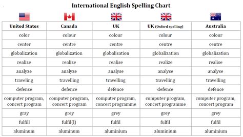 Canadian English