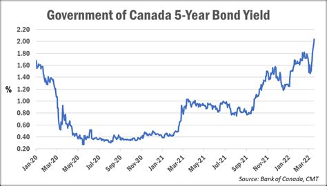 Ten-year U.S. Treasury yields have risen to 4.74 per cent from 3.3 per cent six months earlier, while yields on 10-year Government of Canada bonds are up to 4.15 per cent from 2.75 per cent over ...