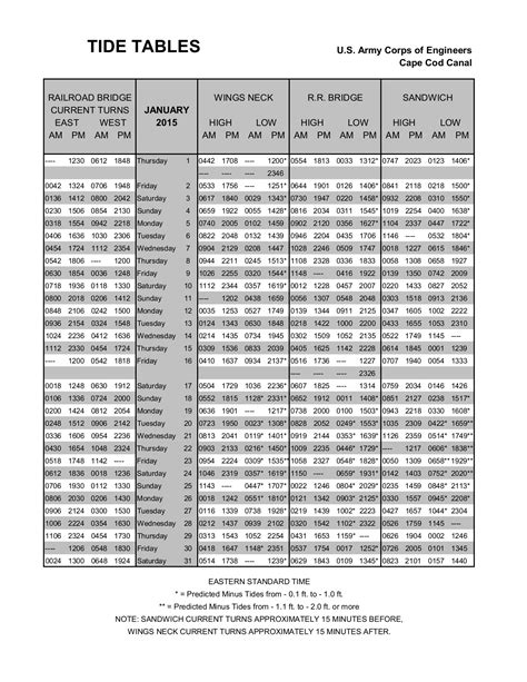 Canal Tide Chart A Visual Reference of Charts Chart Master