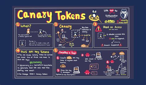 Canary tokens. The term ‘canary’ has historical roots for its usage within cyber security. A tradition in mining dating back to circa 1911 saw the use of a canary to detect gases, allowing them to be used as an alert system to the miners. In cyber security this alert output is also true - a canary is a token that can be used to track user actions online. 