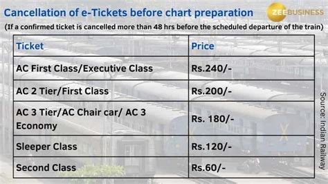 Cancelation charges in train