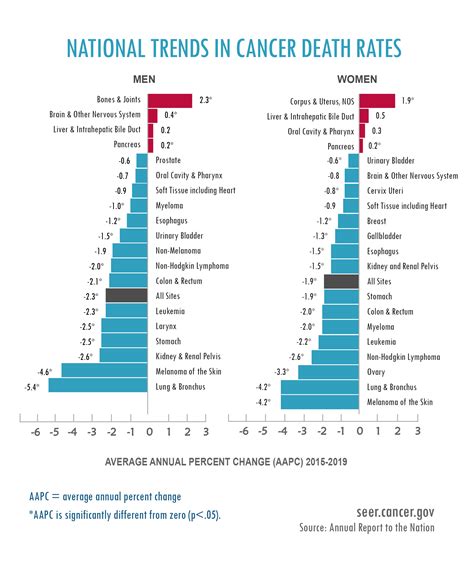 Cancer Death Rate Continues to Fall Down 26 Percent