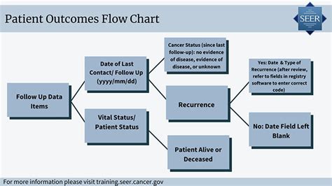 Cancer Patient Follow-up SEER Training