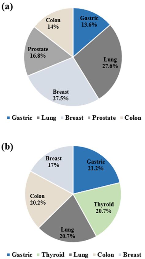 Cancer Statistics in Korea: