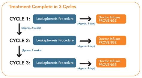 Cancer Treatment- Provenge and How it Works - North Georgia …