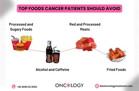 Cancer foods to avoid.  Foods for cancer patients to avoid include processed...