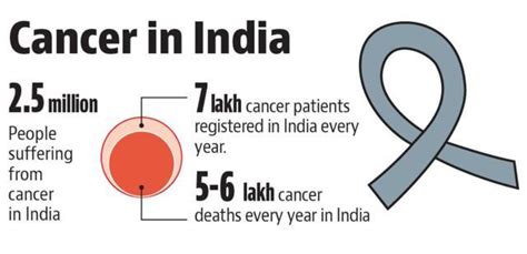 Cancer survivor from Pune to form charitable trust to ... - Hindustan Times