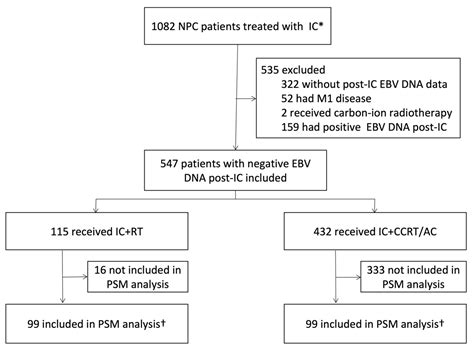 Cancers Free Full-Text Radiotherapy Alone Versus Concurrent or ...