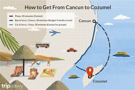 Cancun to cozumel. Bus, Taxi or Private Driver: Getting around Cancun. Private/public ground transfer options: Online Tourist Card. Airport Arrival, immigration limits,and hotel tranportation. Best way to get to Isla and what to do. Replacing a lost immigration form (tourist card) Avoid immigration jail. Verify your FMM visit duration. 