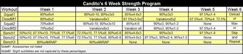 Candito 6 week program. Thanks. This program extends for a period of 6 weeks that are divided into four different phases namely:-. The maximum fatigue phase (Week 1-3) The high volume and full recovery phase (Week 4) The high-intensity peak set phase (Week 5) Max out phase (Week 6) The maximum fatigue phase is characterized by a high volume approach targeted towards ... 