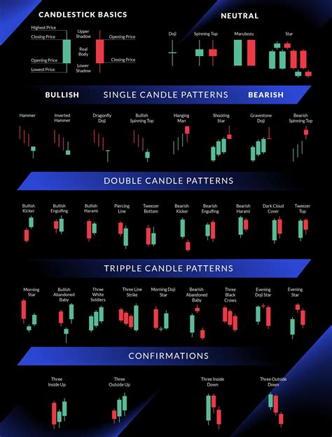 Candle chart cheat sheet. Candles are normally colored based on the intra-candle movement. So regardless if it opens lower than the previous candles close, if it proceeds to close higher than its open, it will be colored green. Basic candles just look for open being more or less than the close in terms of coloring. There are adjustments you can make so it will color ... 