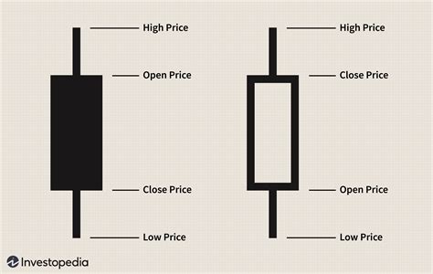 The high is the highest priced trade and low is the lowest price trade for that period. How to Read a Candlestick. The high is represents by a vertical line extending from the top of the body to the highest price called a shadow, tail or wick. The low of the candle is the lower shadow or tail, represented by a vertical line extending down from ...