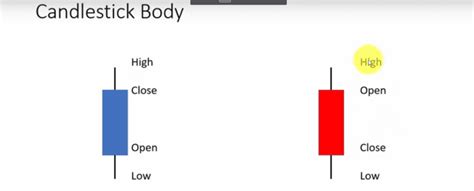 Candlestick Chart Pattern Analysis (Candlestick Basics) StockManiacs
