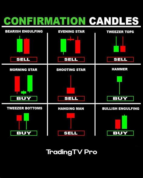 Candlestick Patterns and Confirmation