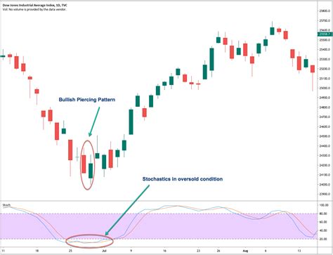 Candlestick Reversal Patterns I Overview and The Piercing Pattern