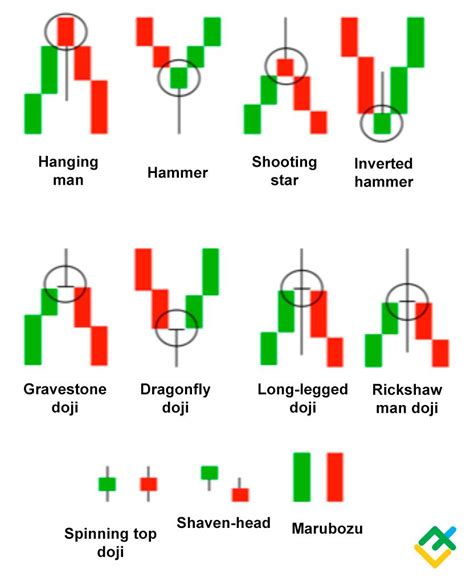 Candlestick charts are perhaps the most popular trading chart. With a wealth of data hidden within each candle, the patterns form the basis for many a trade or trading strategy. Here we explain the candlestick and each element of the candle itself. Then we explain common candlestick patterns like the doji, hammer and gravestone. 