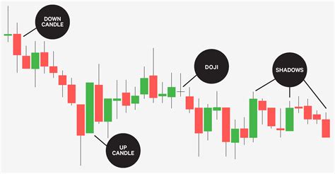 Just like a bar chart, a daily candlestick shows the market's open, high, low, and closeprices for the day. The candlestick has a wide part called the "real body." This real body represents the price range between the open and close of that day's trading. When the real body is filled in or black (also red), it … See more