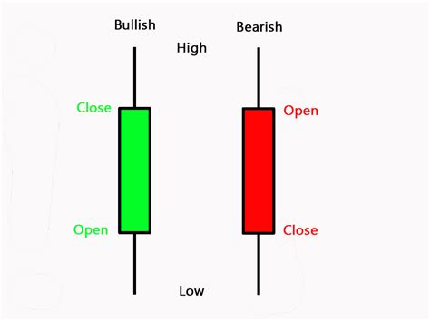 Candlesticks on crypto charts have two main parts: 1. The body: This is the thicker bar in the candlestick, which indicates the opening and closing prices of the asset being charted. In most chart configurations, when the candlestick body is green, it shows a price increase for that period of time. Meanwhile, when the candlestick body is red .... 