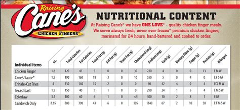 Cane's chicken nutrition facts. Is Cane's Chicken fried or baked? Raising Cane's ... Dietary information: Some menus may also include information about the nutritional ... cane's allergen menu ..... 