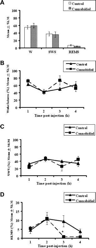 Cannabidiol, a constituent of Cannabis sativa, modulates sleep in rats