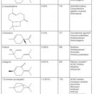 Cannabinoid Conversion Chart 420 Magazine